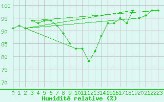 Courbe de l'humidit relative pour Sain-Bel (69)