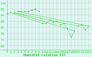 Courbe de l'humidit relative pour Montroy (17)