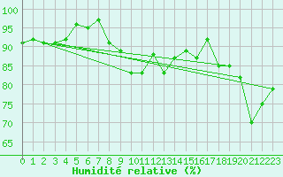 Courbe de l'humidit relative pour Weybourne