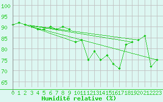Courbe de l'humidit relative pour Ile Rousse (2B)