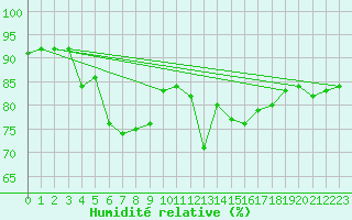 Courbe de l'humidit relative pour Skagen