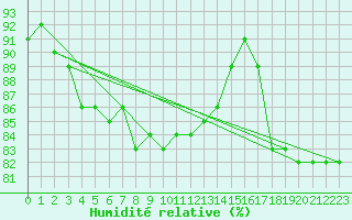 Courbe de l'humidit relative pour Sotkami Kuolaniemi
