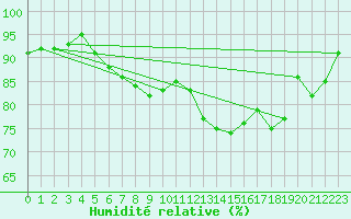 Courbe de l'humidit relative pour Cap Ferret (33)