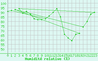 Courbe de l'humidit relative pour Hald V