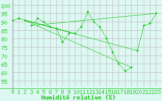 Courbe de l'humidit relative pour Luechow
