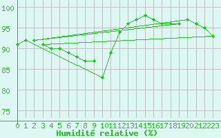 Courbe de l'humidit relative pour Albert-Bray (80)