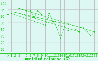 Courbe de l'humidit relative pour Cap Corse (2B)