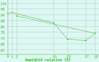 Courbe de l'humidit relative pour Boulogne (62)