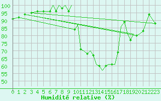 Courbe de l'humidit relative pour Hawarden