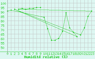 Courbe de l'humidit relative pour Aniane (34)