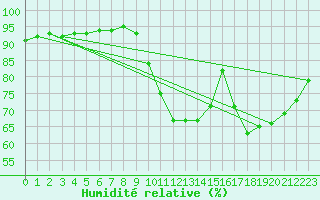 Courbe de l'humidit relative pour Corsept (44)