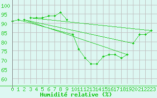 Courbe de l'humidit relative pour Saint-Brevin (44)