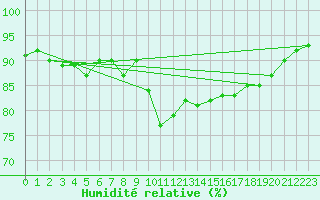 Courbe de l'humidit relative pour Solenzara - Base arienne (2B)