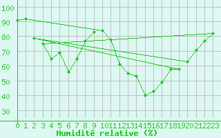 Courbe de l'humidit relative pour Aix-en-Provence (13)