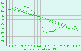 Courbe de l'humidit relative pour Villacoublay (78)