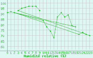 Courbe de l'humidit relative pour Prestwick Rnas