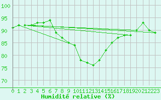 Courbe de l'humidit relative pour Tromso-Holt