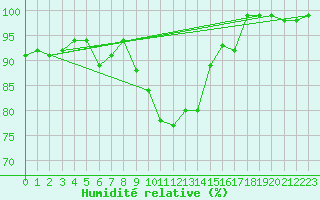 Courbe de l'humidit relative pour Neuhaus A. R.