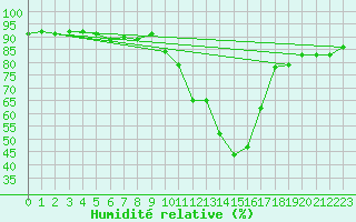 Courbe de l'humidit relative pour Le Puy - Loudes (43)