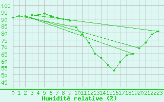 Courbe de l'humidit relative pour Angers-Beaucouz (49)