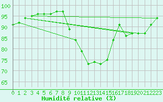 Courbe de l'humidit relative pour Liefrange (Lu)