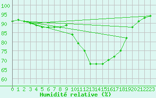 Courbe de l'humidit relative pour Hd-Bazouges (35)