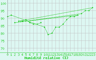 Courbe de l'humidit relative pour Croisette (62)