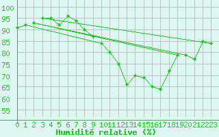 Courbe de l'humidit relative pour Bouveret