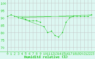 Courbe de l'humidit relative pour Paris - Montsouris (75)