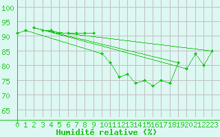 Courbe de l'humidit relative pour Lanvoc (29)