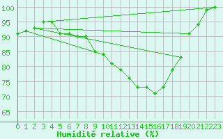 Courbe de l'humidit relative pour Giessen