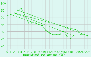 Courbe de l'humidit relative pour Waldmunchen
