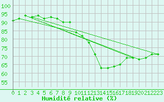 Courbe de l'humidit relative pour Ble - Binningen (Sw)