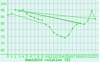 Courbe de l'humidit relative pour Deauville (14)