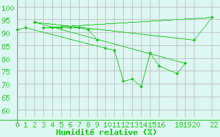 Courbe de l'humidit relative pour Ahaus