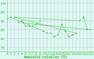 Courbe de l'humidit relative pour Kilpisjarvi