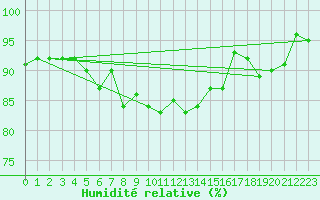 Courbe de l'humidit relative pour Dundrennan