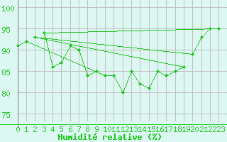 Courbe de l'humidit relative pour Saint-Vran (05)