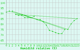 Courbe de l'humidit relative pour Trelly (50)