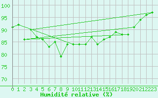Courbe de l'humidit relative pour Bo I Vesteralen