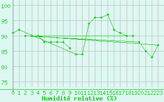 Courbe de l'humidit relative pour Vichy (03)