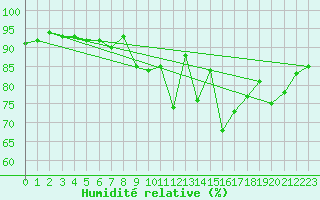 Courbe de l'humidit relative pour Recoules de Fumas (48)