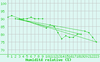 Courbe de l'humidit relative pour Thorrenc (07)