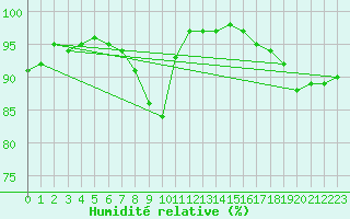 Courbe de l'humidit relative pour Saint Witz (95)