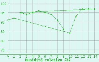 Courbe de l'humidit relative pour Saint Witz (95)