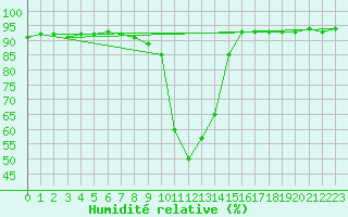 Courbe de l'humidit relative pour Predeal