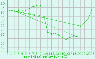 Courbe de l'humidit relative pour Crest (26)