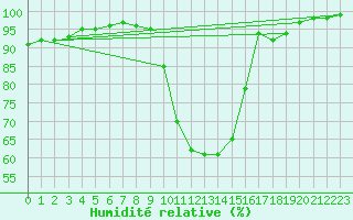 Courbe de l'humidit relative pour Nottingham Weather Centre