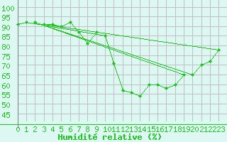 Courbe de l'humidit relative pour Lelystad