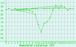 Courbe de l'humidit relative pour Reit im Winkl